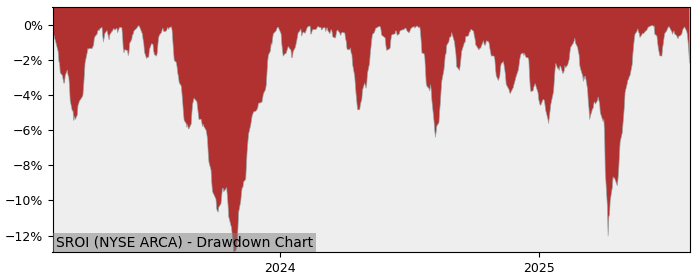 5 Year Drawdown / Underwater Chart for SROI Performance & Benchmarks - 9.6% in 12m